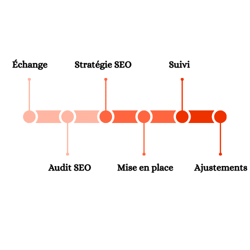 Approche SEO en 6 étapes d'une consultante